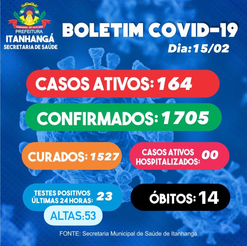 Itanhangá: Município registra mais uma morte por covid-19