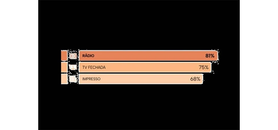 Rádio é o meio de comunicação mais confiável para os brasileiros, aponta pesquisa