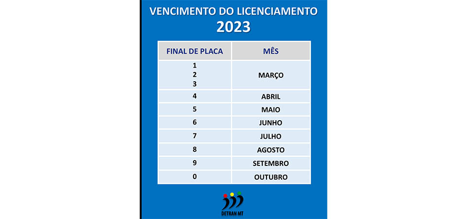 Governo de MT divulga calendário de pagamento do Licenciamento 2023